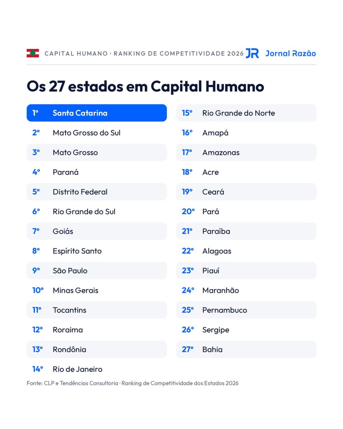Ranking completo dos 27 estados no pilar Capital Humano em 2026. Fonte: CLP