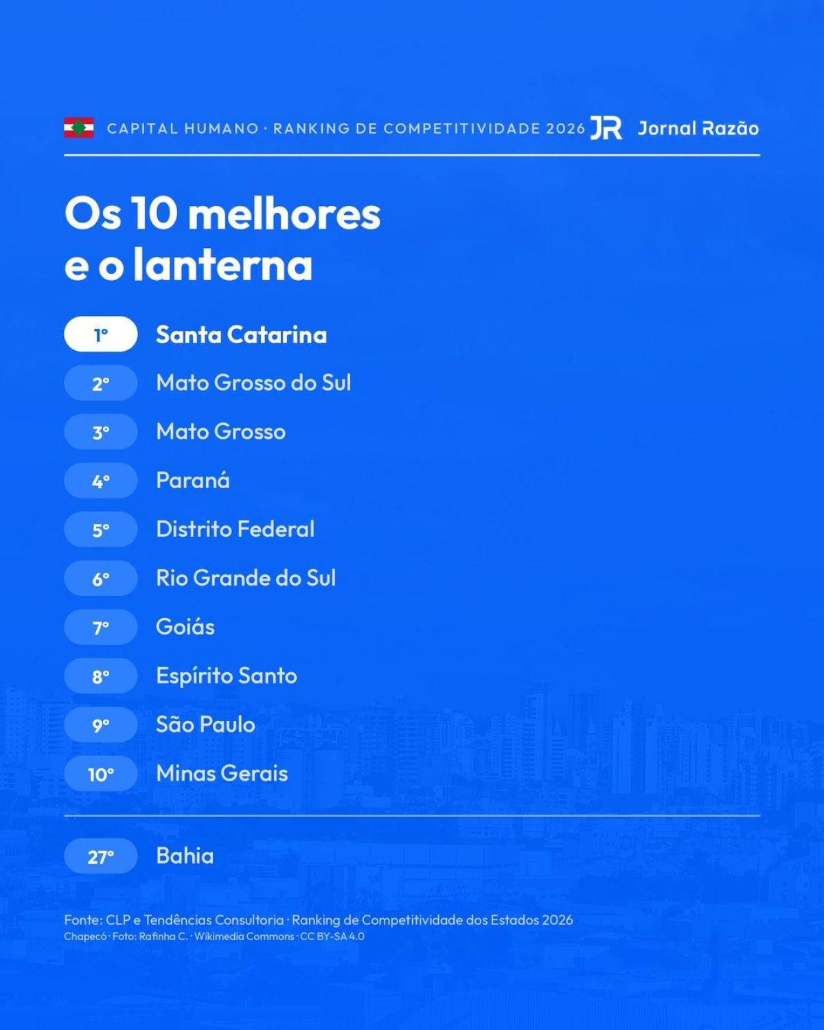 Os dez melhores estados em Capital Humano e o último colocado. Fonte: CLP