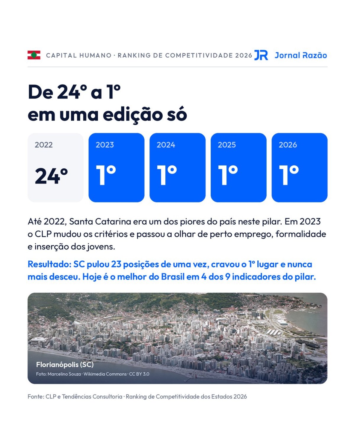 Posição de Santa Catarina no pilar Capital Humano em cada edição, de 2022 a 2026. Fonte: CLP