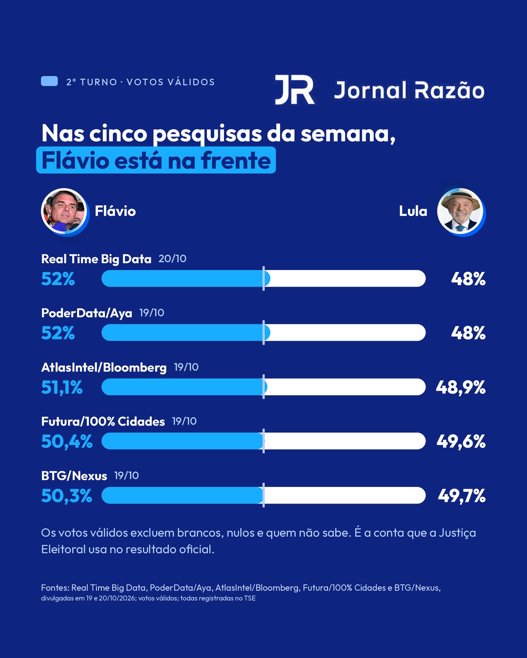 Placar das cinco pesquisas divulgadas em 19 e 20 de outubro, nos votos válidos