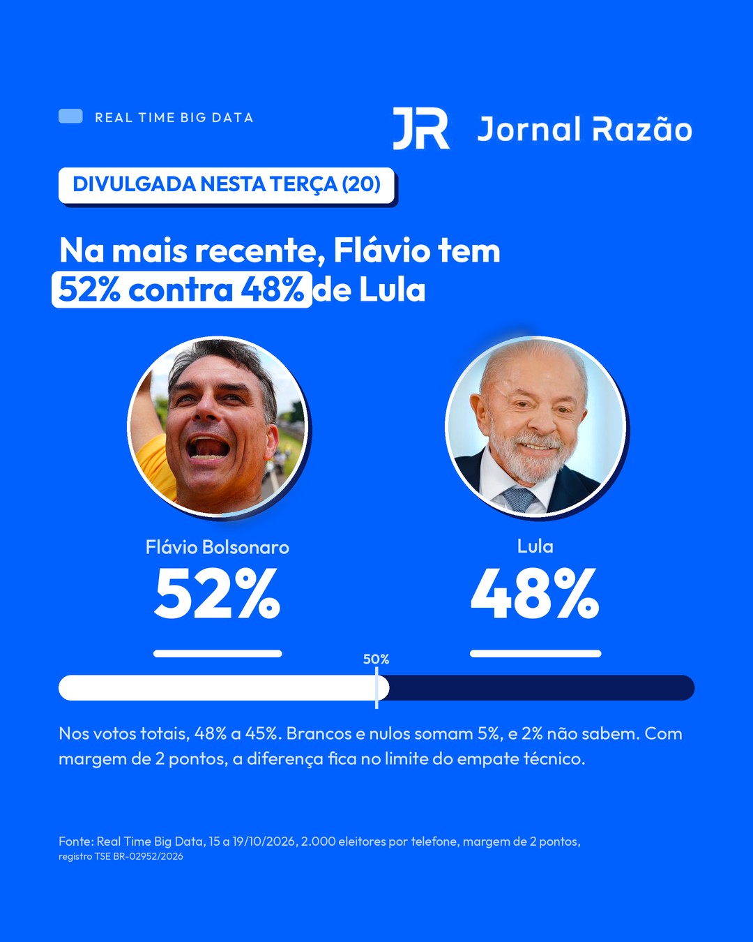 Real Time Big Data: Flávio 52%, Lula 48%
