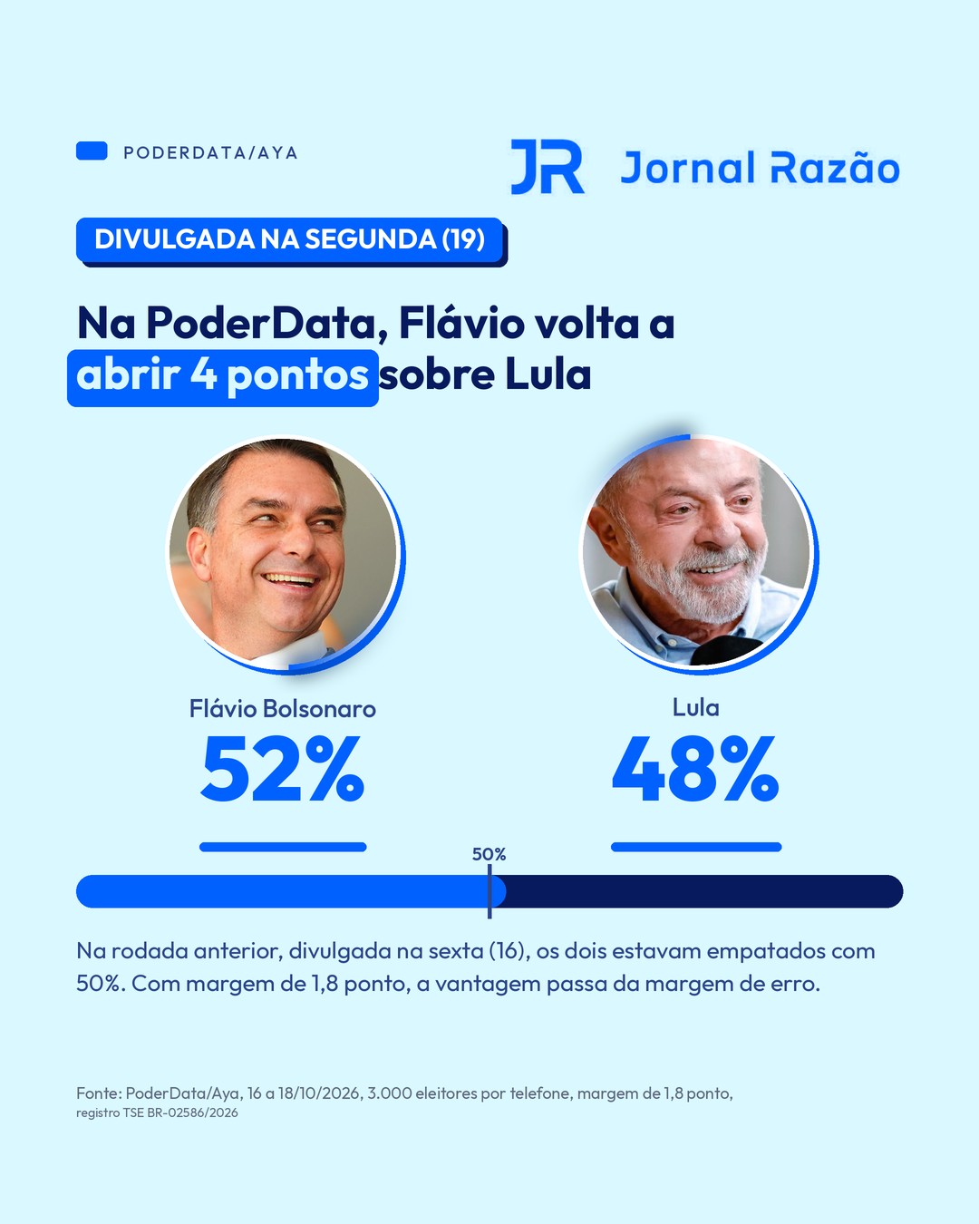 PoderData/Aya: Flávio 52%, Lula 48%