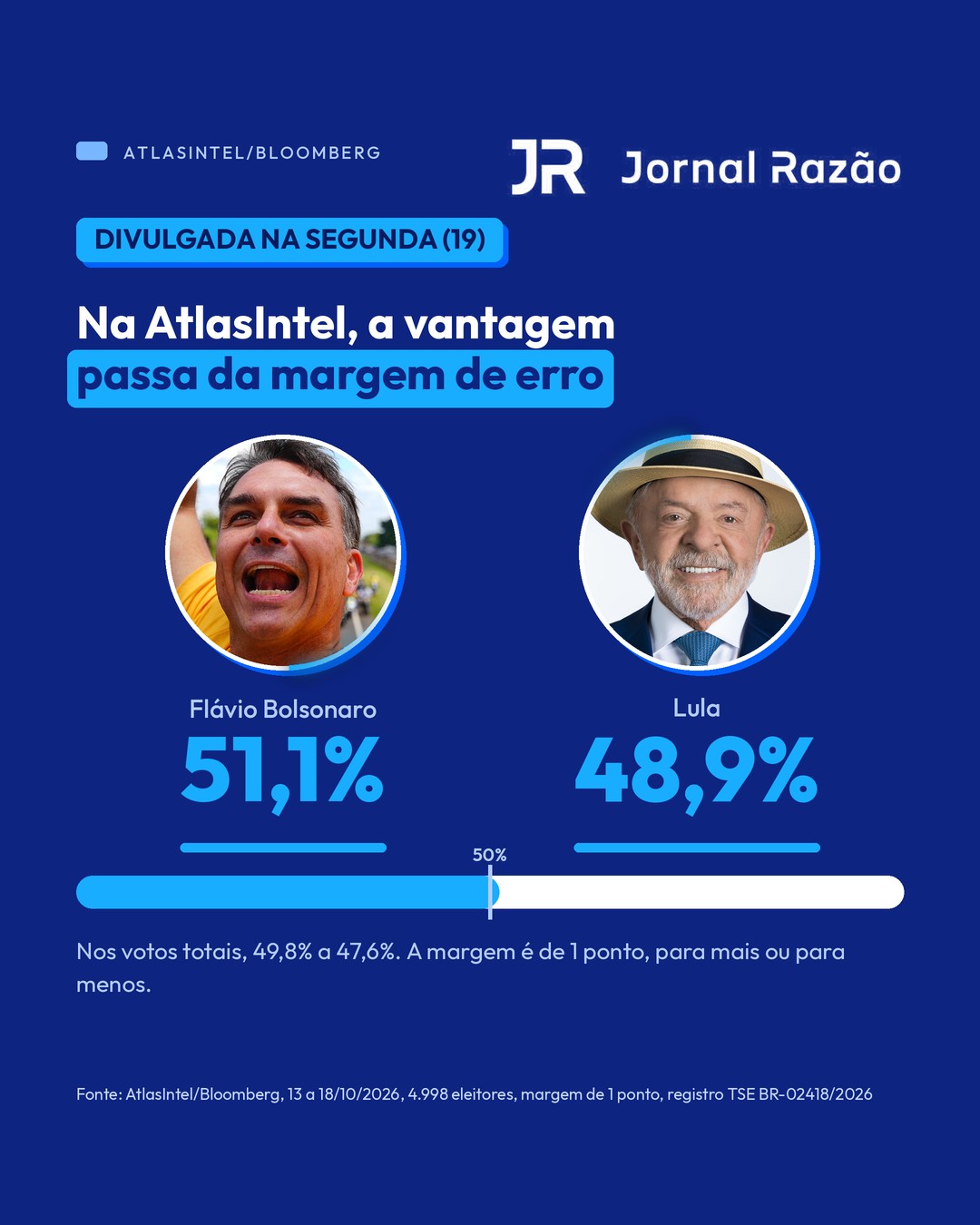 AtlasIntel/Bloomberg: Flávio 51,1%, Lula 48,9%