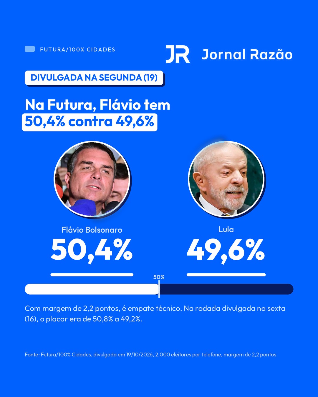 Futura/100% Cidades: Flávio 50,4%, Lula 49,6%