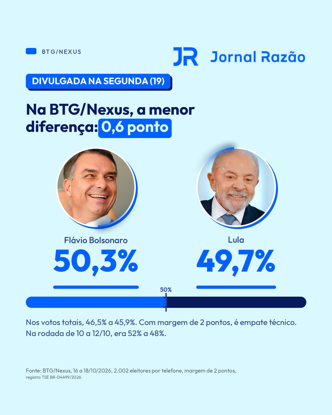 BTG/Nexus: Flávio 50,3%, Lula 49,7%