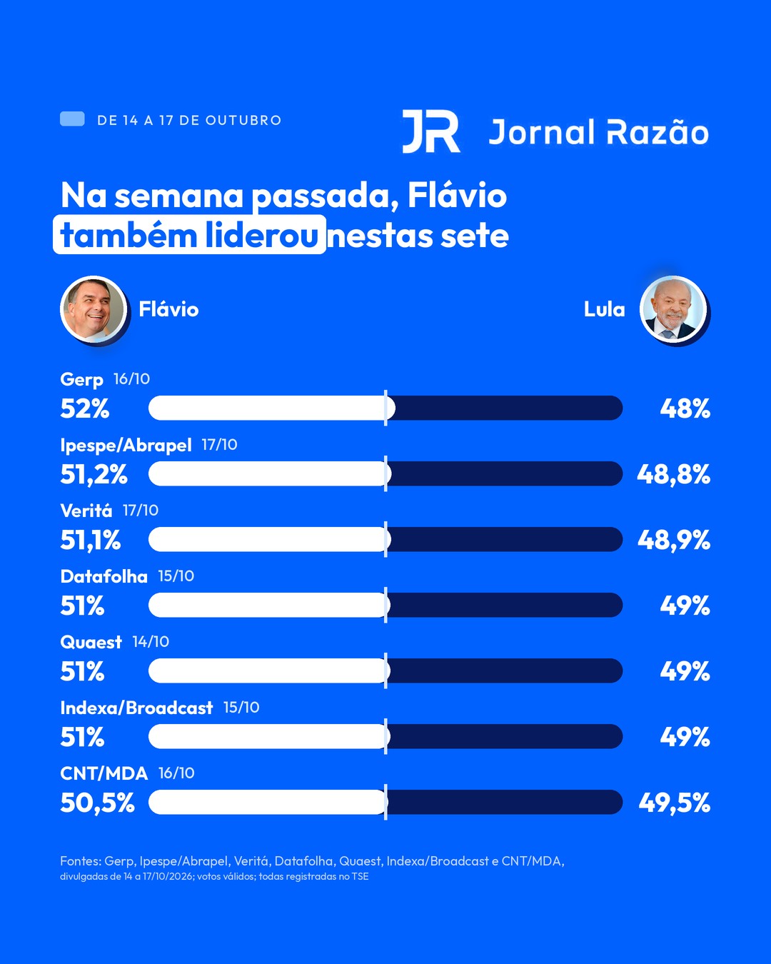 As sete pesquisas divulgadas de 14 a 17 de outubro, nos votos válidos
