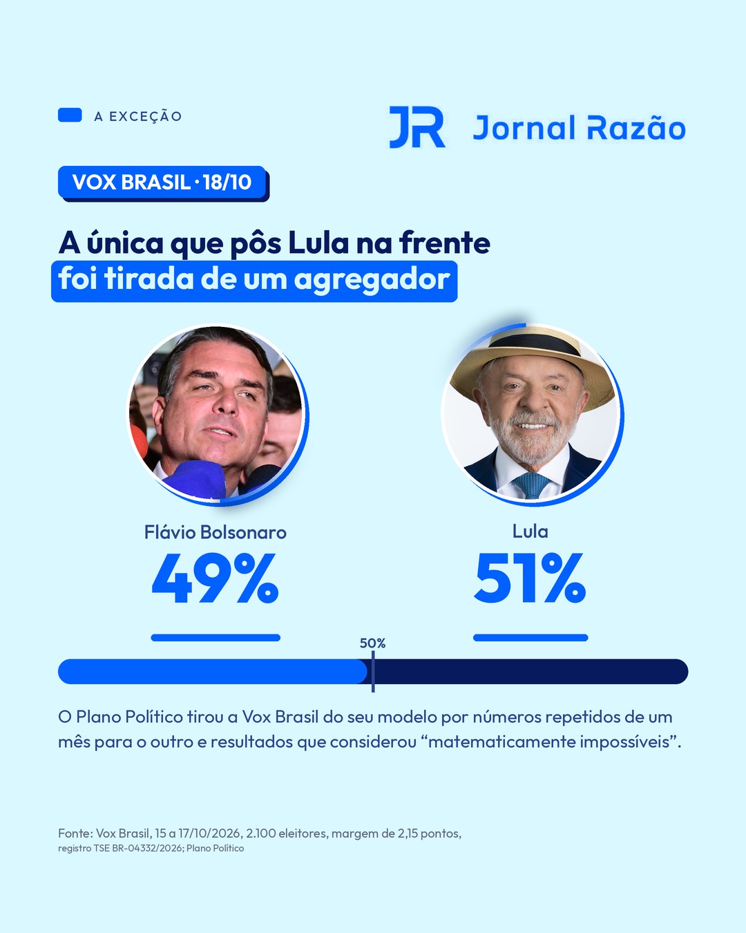 Vox Brasil, a única com Lula à frente desde o 1º turno