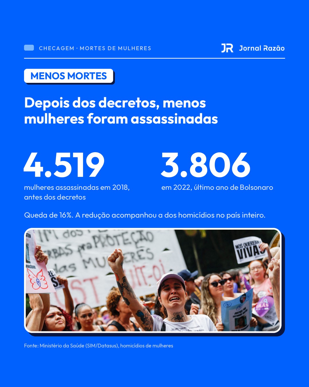 Mulheres assassinadas no Brasil: 4.519 em 2018 e 3.806 em 2022