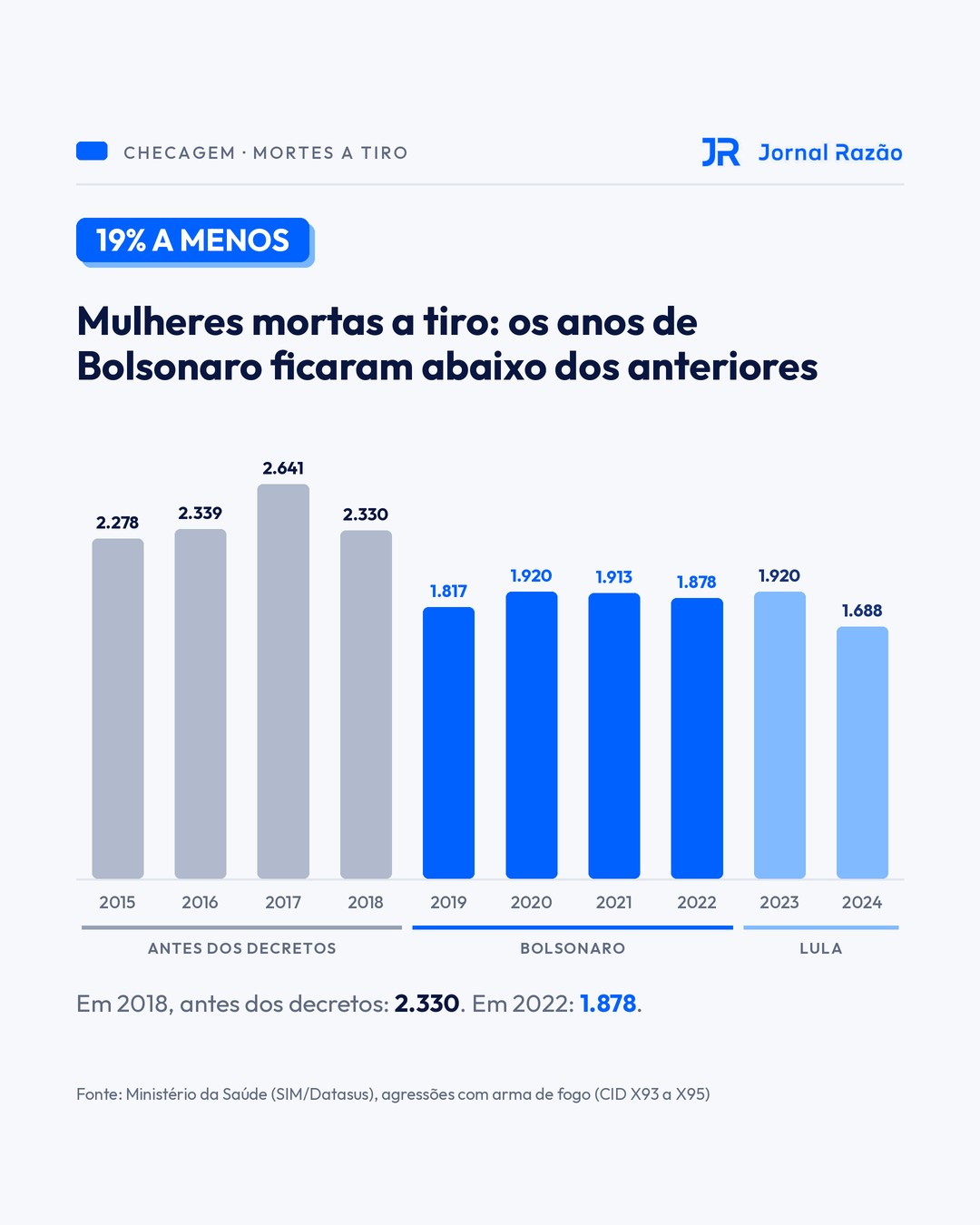 Mulheres mortas a tiro no Brasil de 2015 a 2024, segundo o Ministério da Saúde