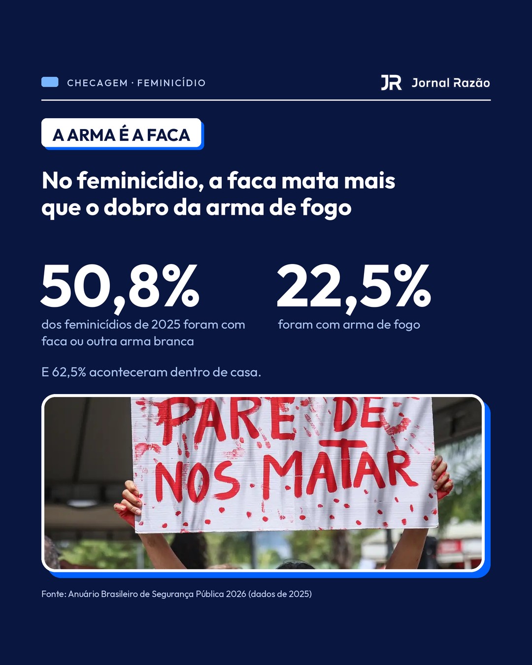Em 2025, 50,8% dos feminicídios foram com faca e 22,5% com arma de fogo