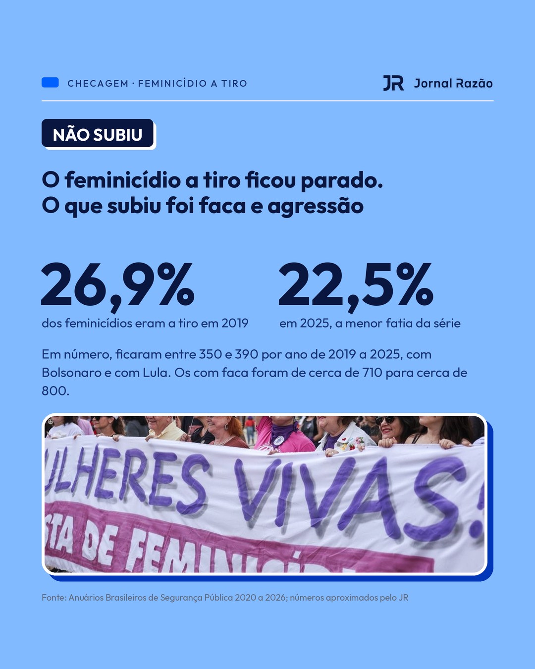 A fatia da arma de fogo nos feminicídios caiu de 26,9% em 2019 para 22,5% em 2025