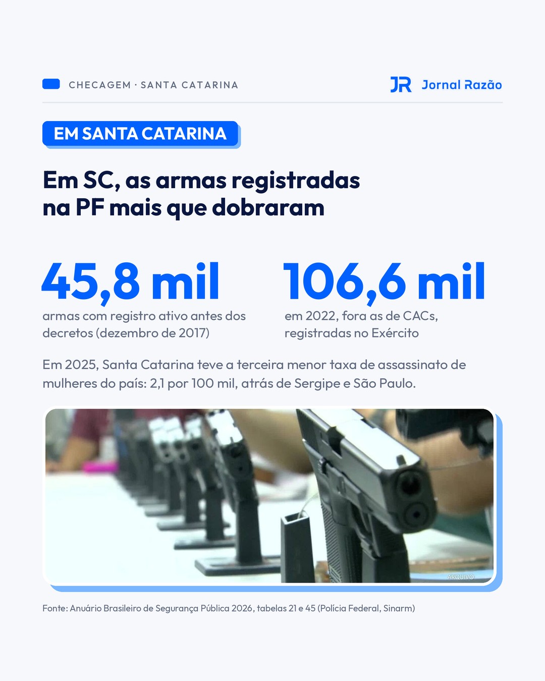 Em SC, as armas registradas na PF passaram de 45,8 mil para 106,6 mil