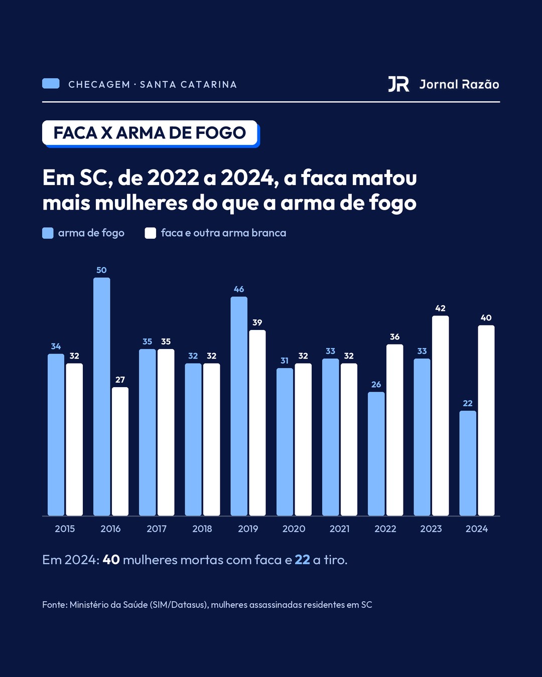 Mulheres mortas a tiro e com faca em SC, de 2015 a 2024