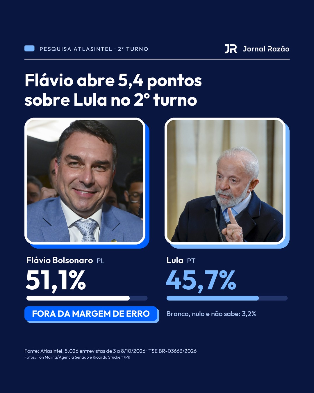 Flávio Bolsonaro tem 51,1% e Lula 45,7% no 2º turno, fora da margem de erro
