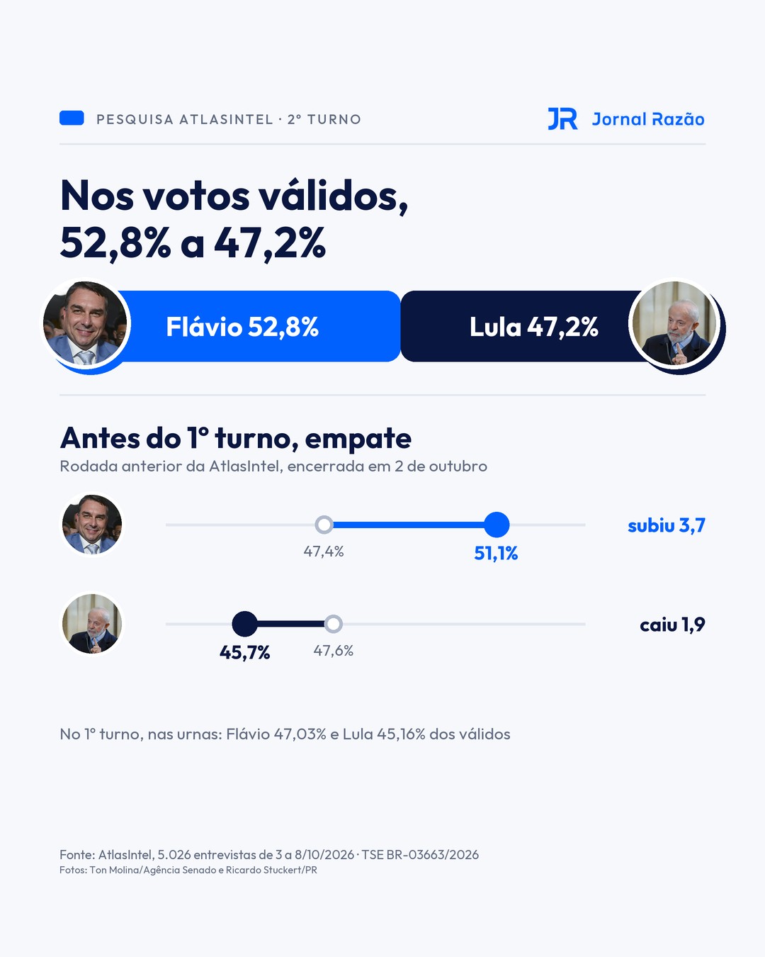 Nos votos válidos, 52,8% a 47,2%; antes do 1º turno, os dois estavam empatados