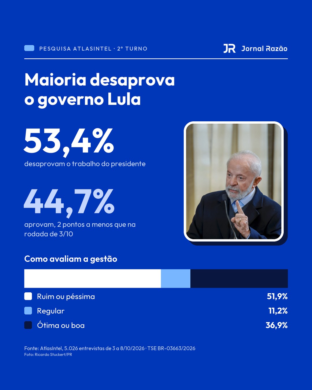 53,4% desaprovam o governo Lula e 44,7% aprovam