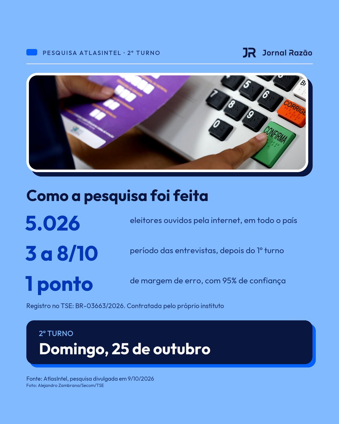 A AtlasIntel ouviu 5.026 eleitores entre 3 e 8 de outubro; o 2º turno é em 25 de outubro