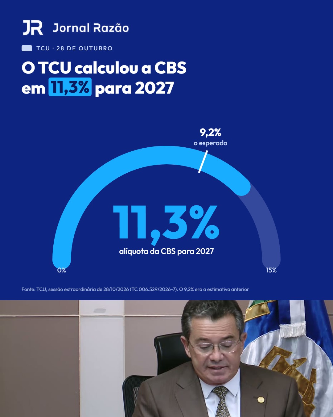 O TCU calculou a CBS em 11,3% para 2027; a estimativa anterior era 9,2%