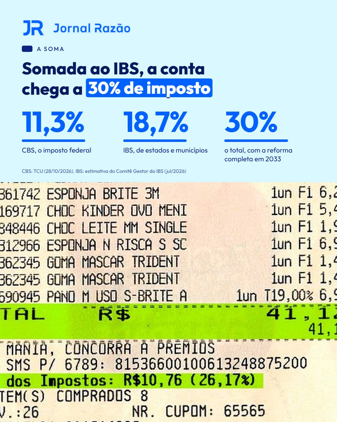 Somada ao IBS, de 18,7%, a conta chega a 30%