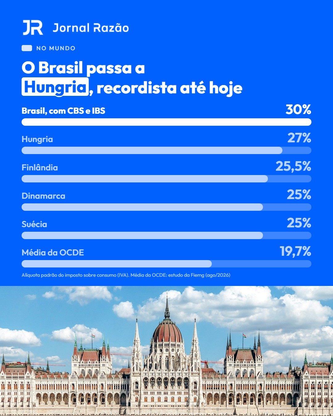 Com 30%, o Brasil passa a Hungria, recordista com 27%