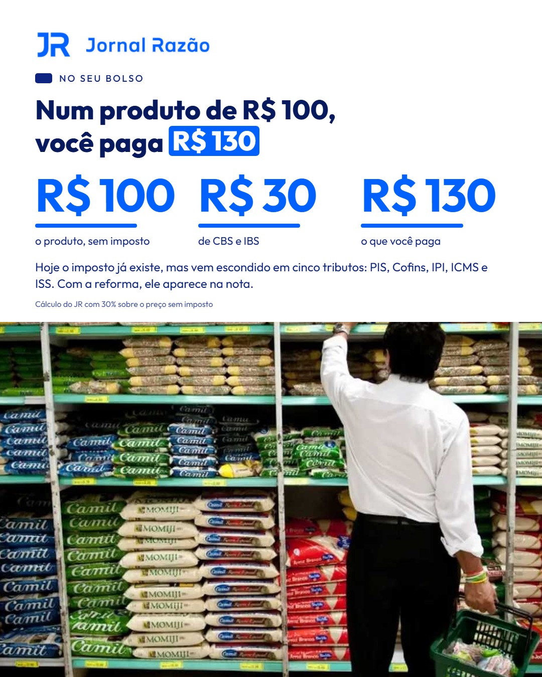 Num produto de R$ 100 sem imposto, o consumidor paga R$ 130