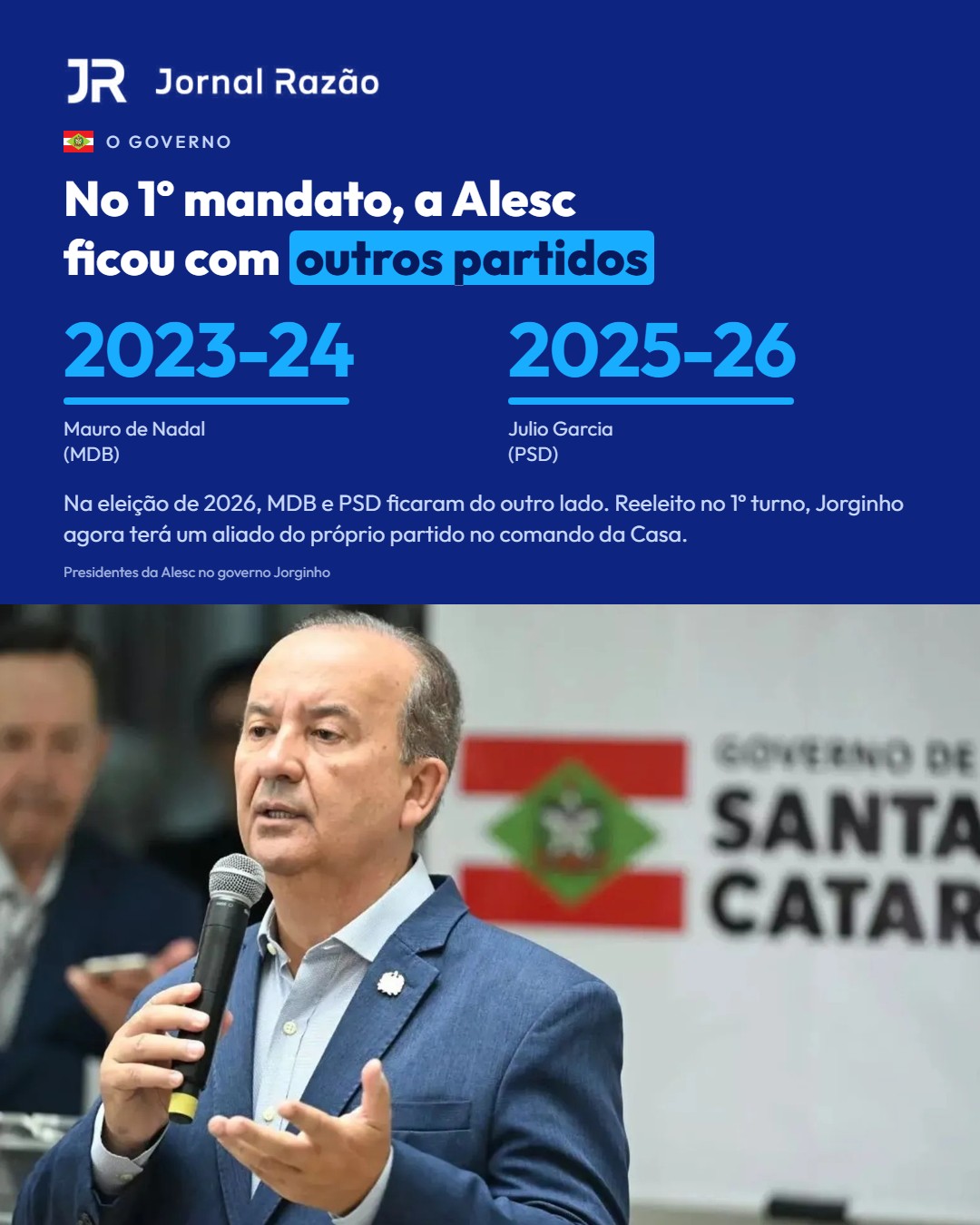 No primeiro mandato de Jorginho, a Alesc foi presidida por MDB e PSD