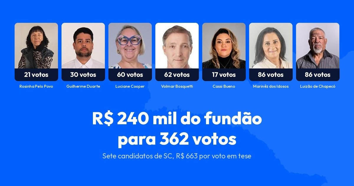 Sete candidatos de SC receberam R$ 240 mil do fundão e, juntos, fizeram só 362 votos