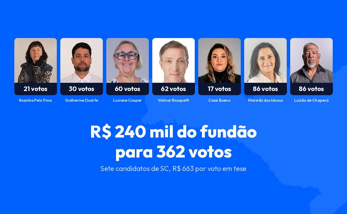 Sete candidatos de SC receberam R$ 240 mil do fundão e, juntos, fizeram só 362 votos