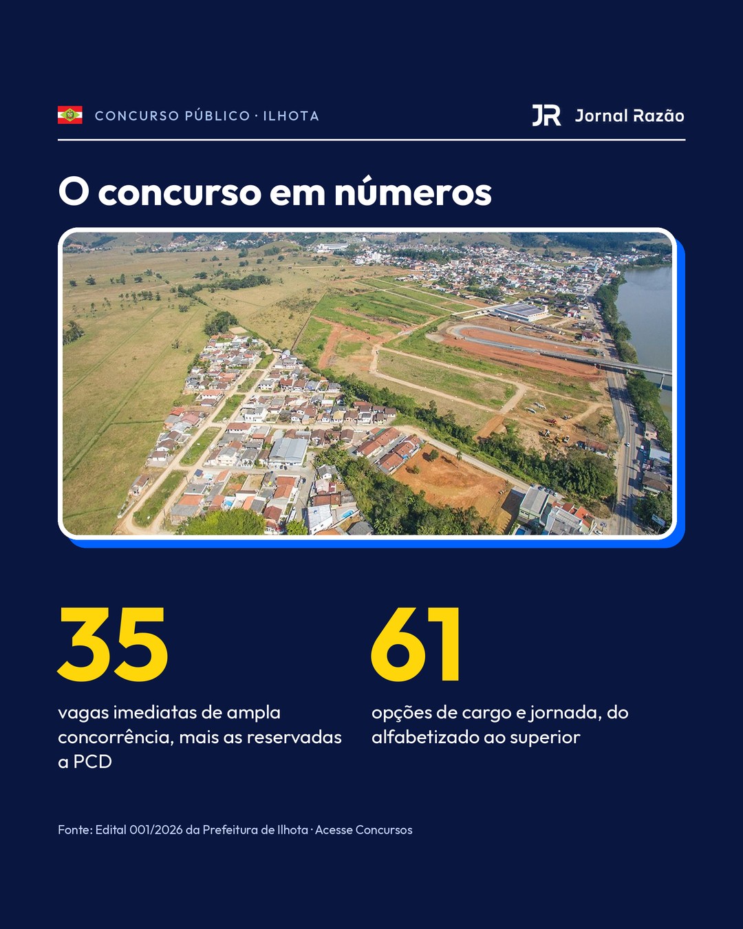 O concurso de Ilhota em números: 35 vagas imediatas e 61 opções de cargo e jornada