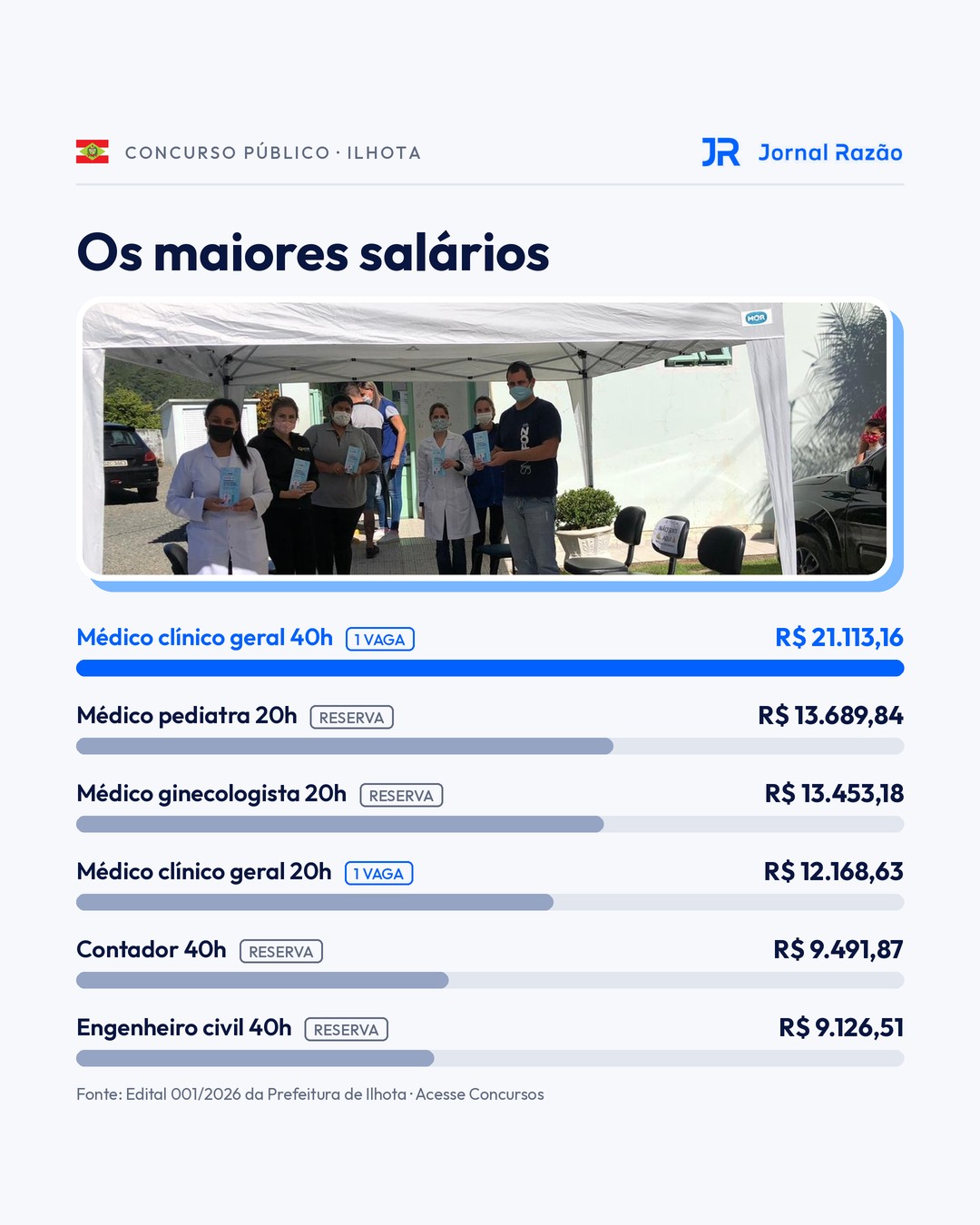 Os maiores salários do concurso de Ilhota