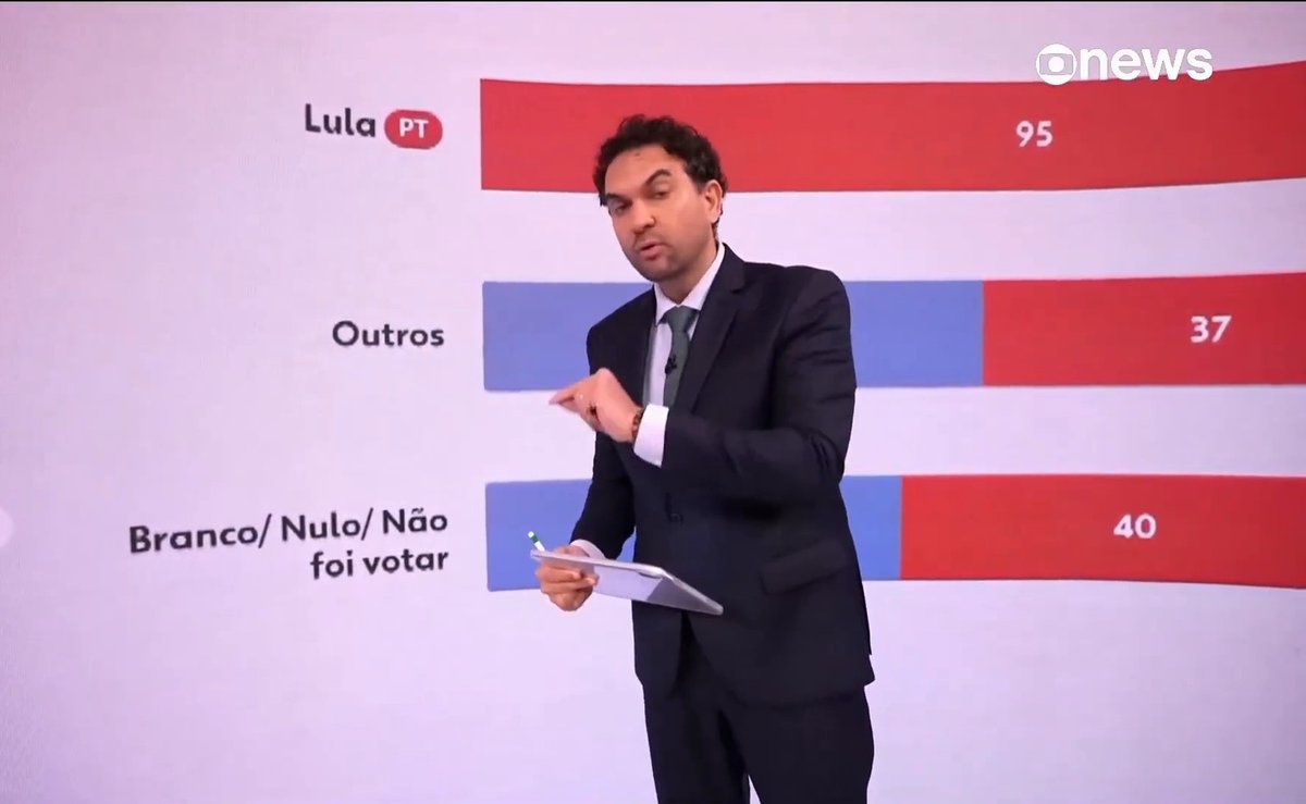 Eleitor que não votou no 1º turno é quem segura empate entre Lula e Flávio, explica CEO da Quaest