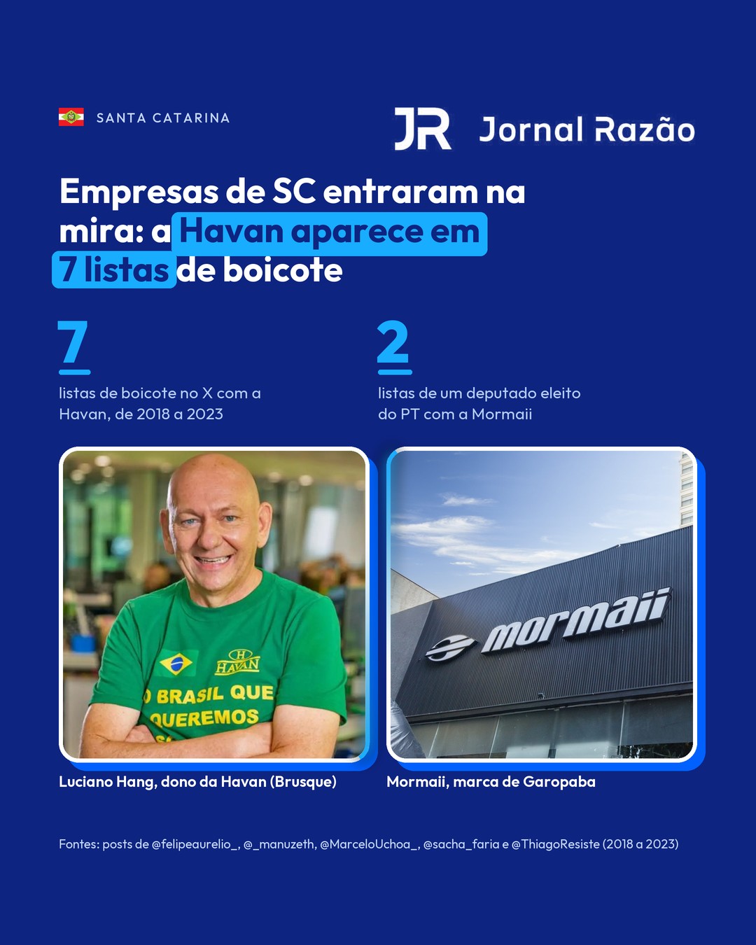 A Havan, de Brusque, aparece em 7 listas de boicote publicadas no X entre 2018 e 2023