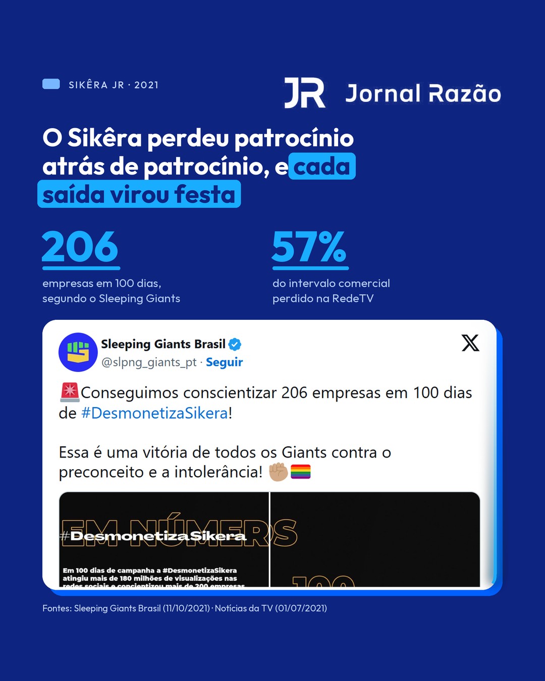 Sikêra Jr perdeu 206 empresas em 100 dias e 57% do intervalo comercial