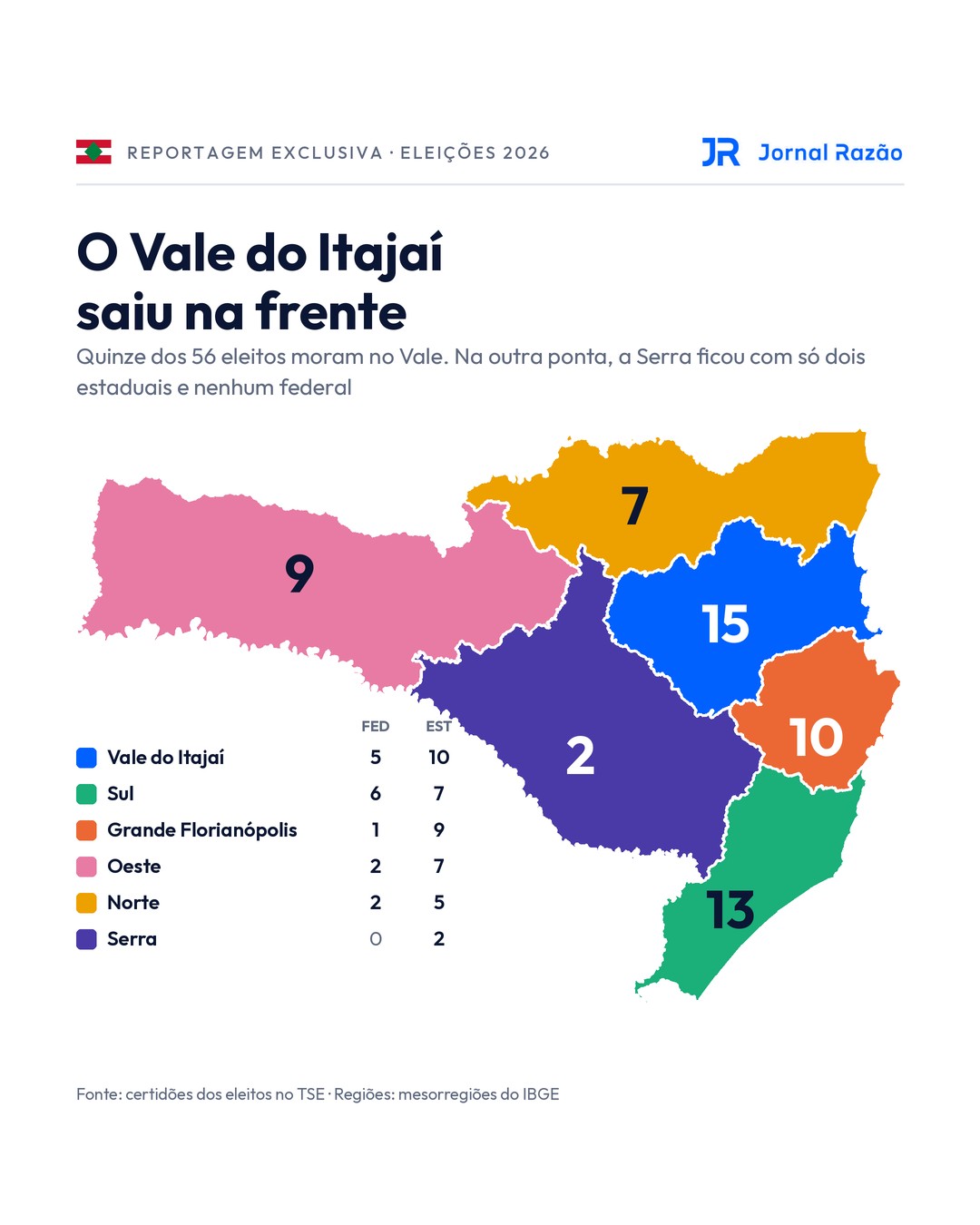 Placar das regiões: o Vale do Itajaí tem 15 dos 56 eleitos e a Serra não tem nenhum federal