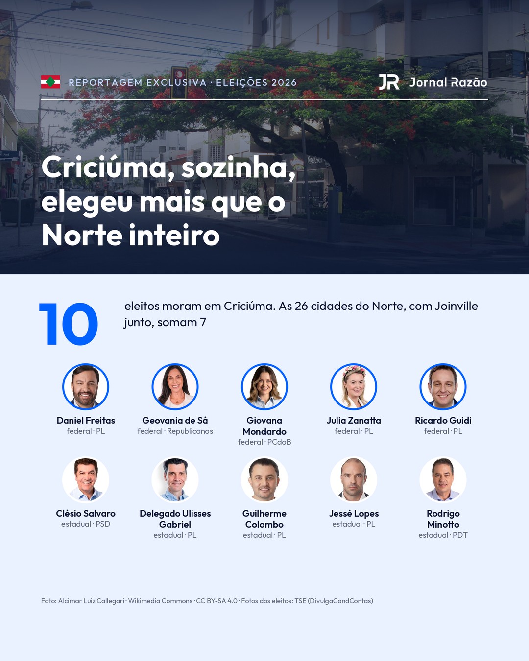 Criciúma tem 10 eleitos, mais que as 26 cidades do Norte, que somam 7