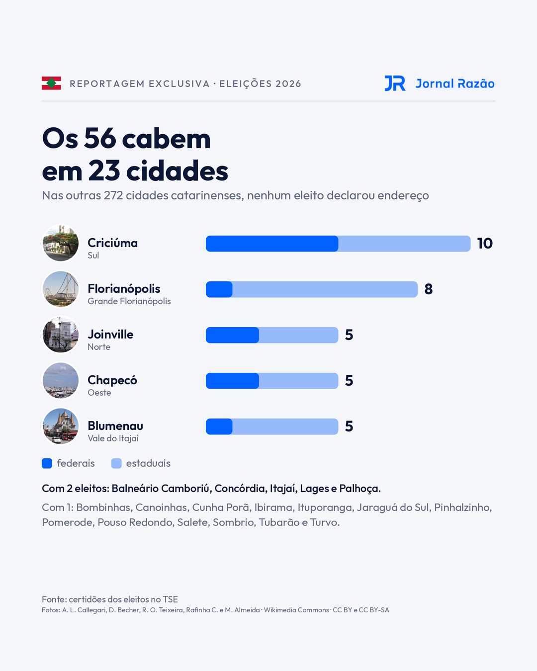 Os 56 eleitos moram em 23 das 295 cidades de Santa Catarina