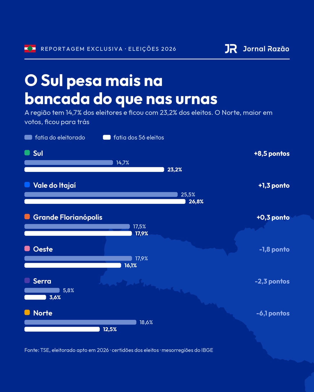 O Sul tem 14,7% do eleitorado e ficou com 23,2% dos eleitos