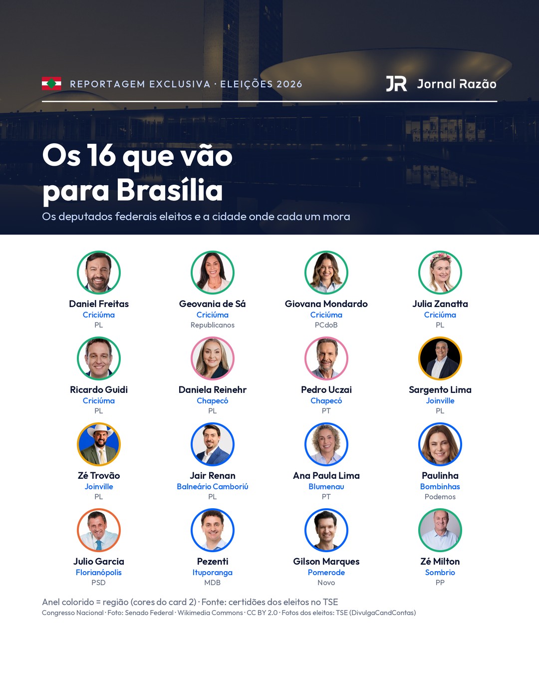 Os 16 deputados federais eleitos e a cidade onde cada um mora