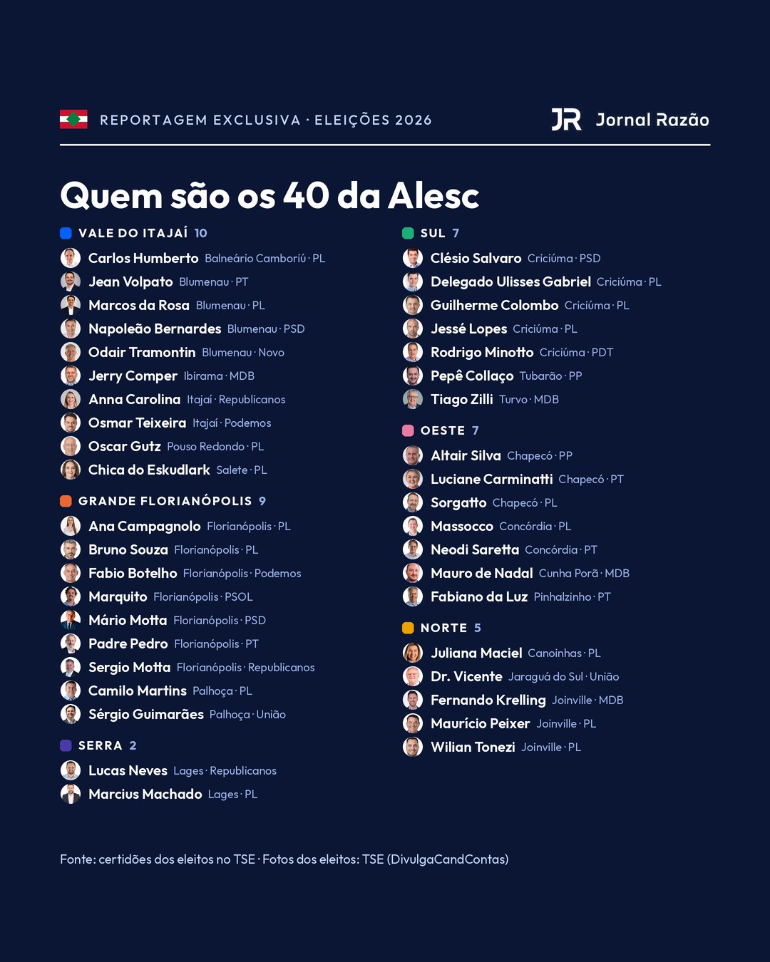 A lista dos 40 deputados estaduais eleitos, região por região
