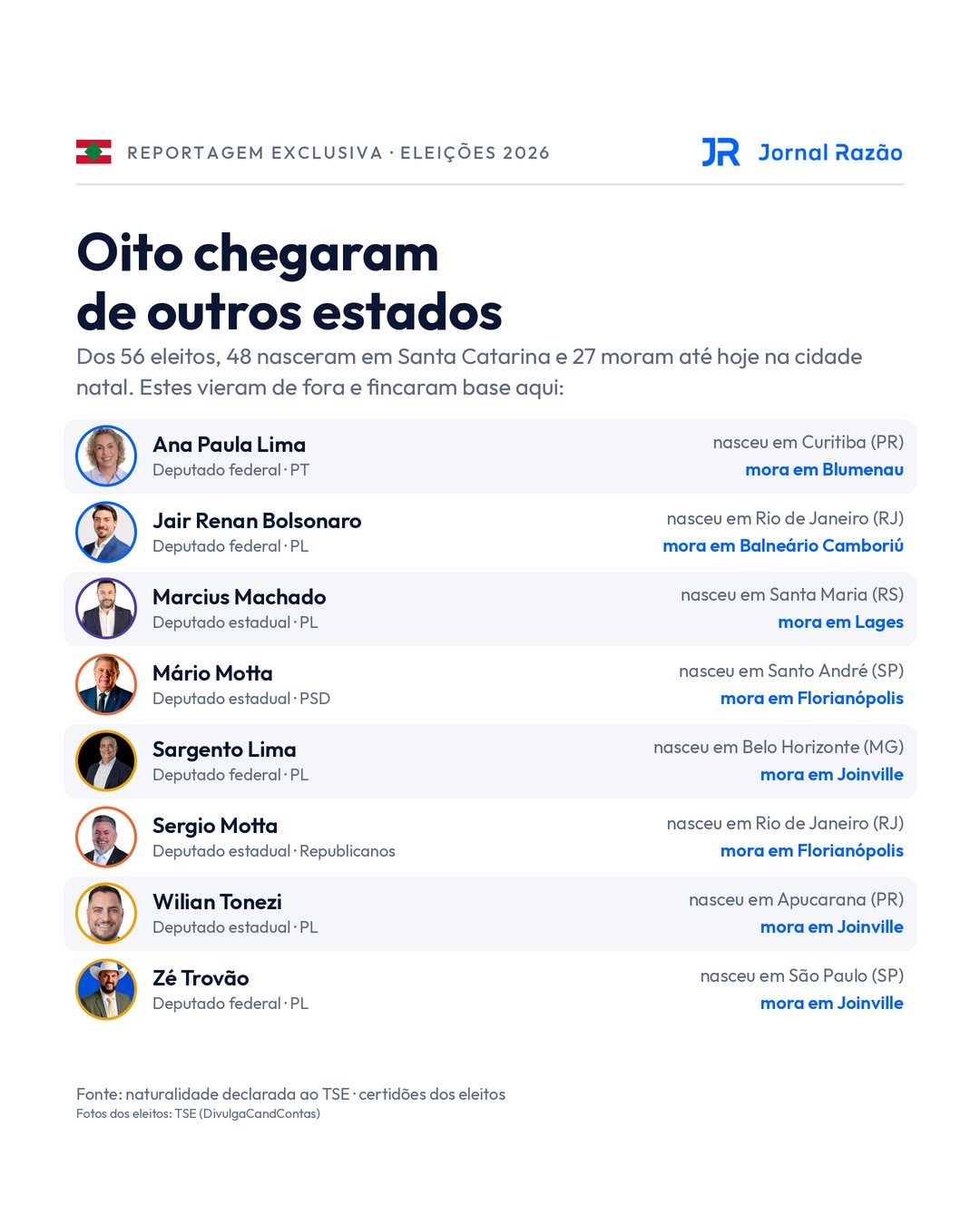 Oito dos 56 eleitos nasceram fora de Santa Catarina