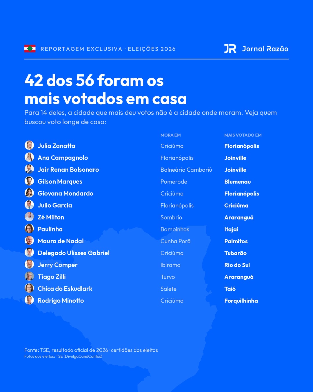 Os 14 eleitos que tiveram mais votos fora da cidade onde moram