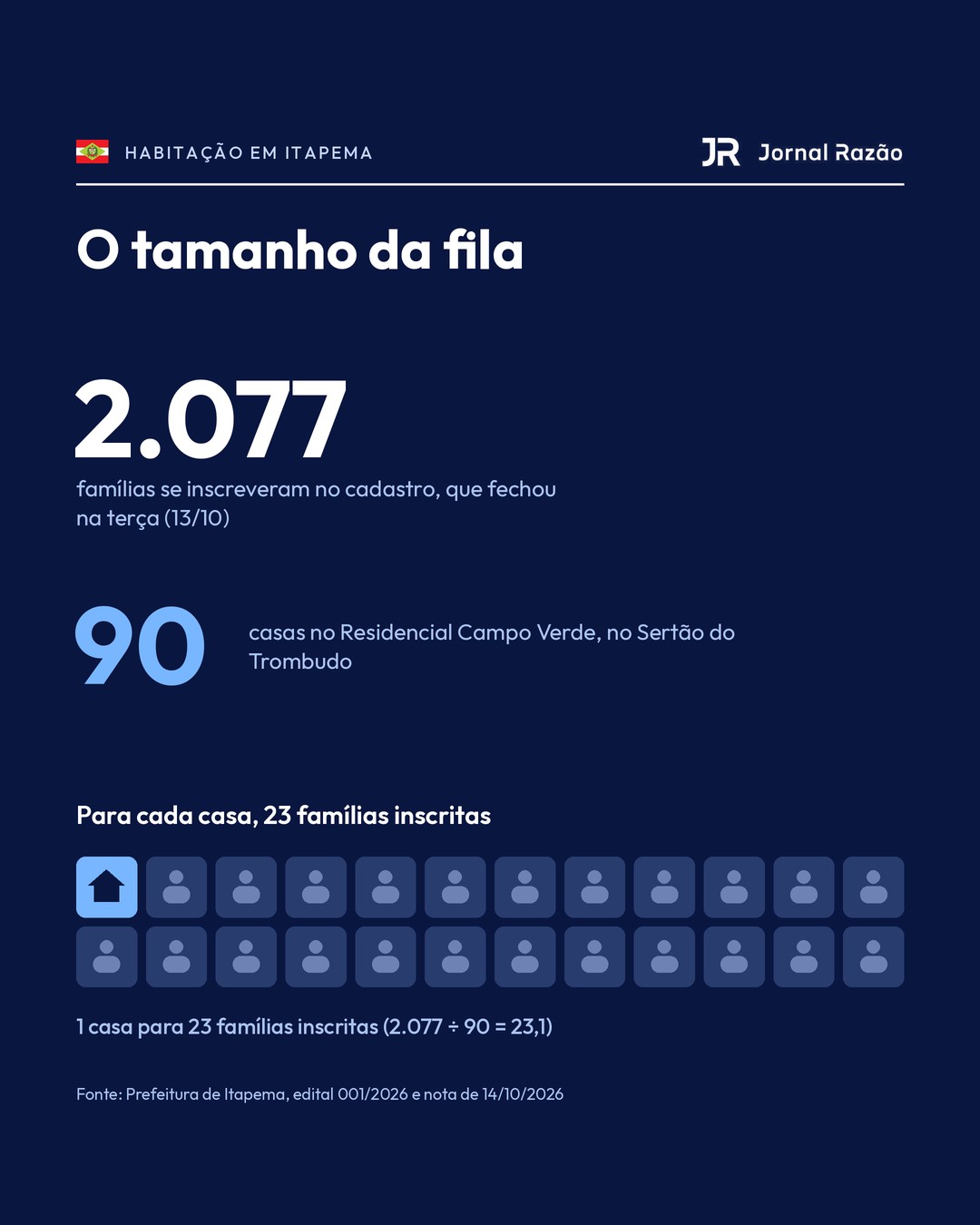 2.077 famílias inscritas para 90 casas: uma casa para cada 23 famílias