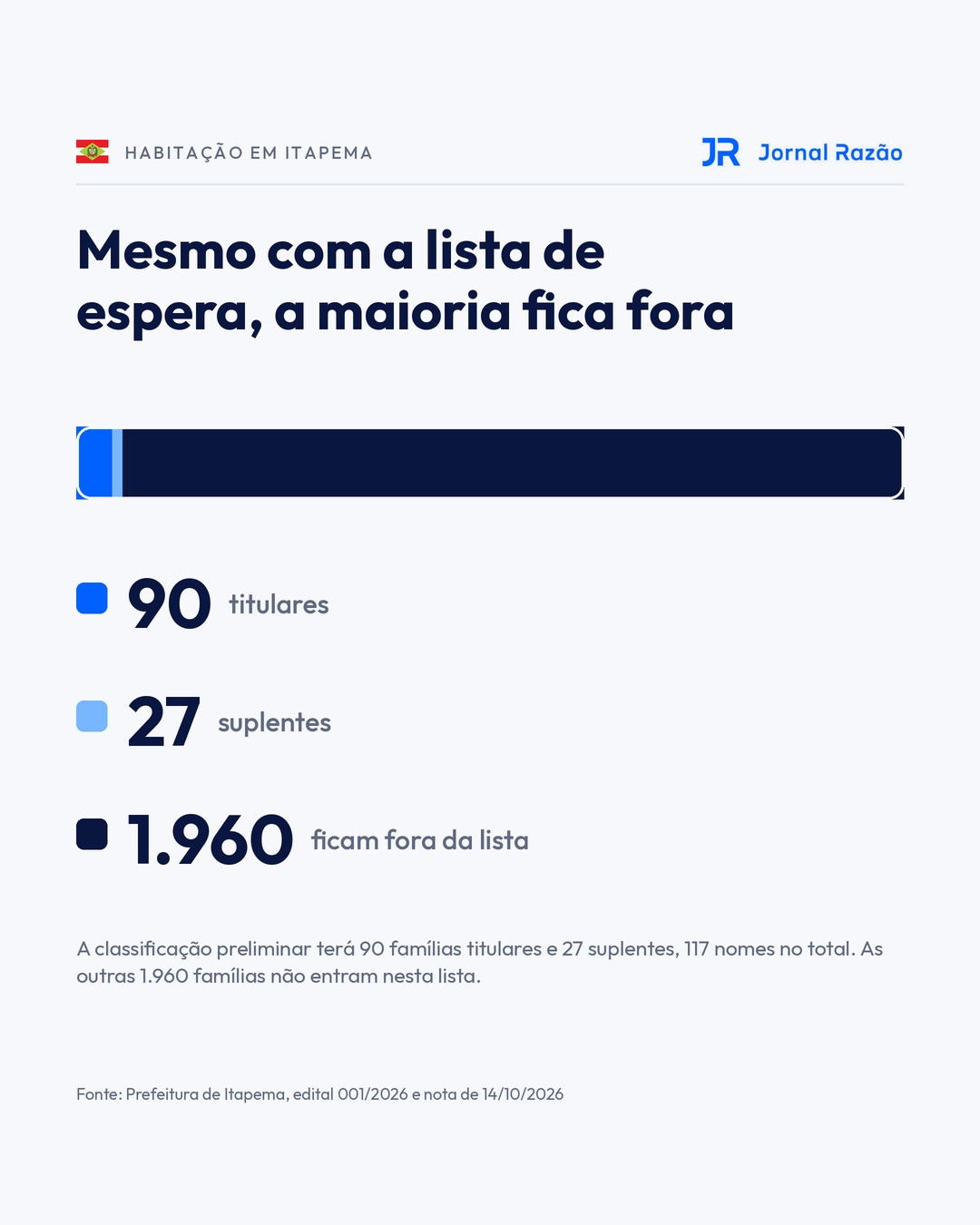 90 titulares, 27 suplentes e 1.960 famílias fora da lista