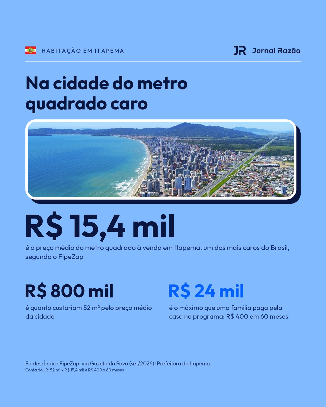 Metro quadrado médio de R$ 15,4 mil em Itapema, segundo o FipeZap