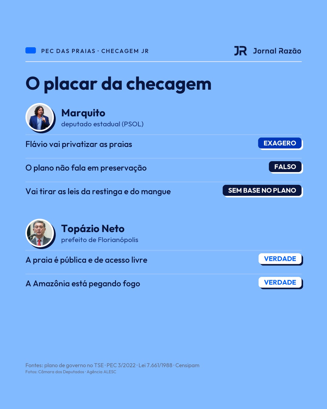 O placar da checagem do Jornal Razão