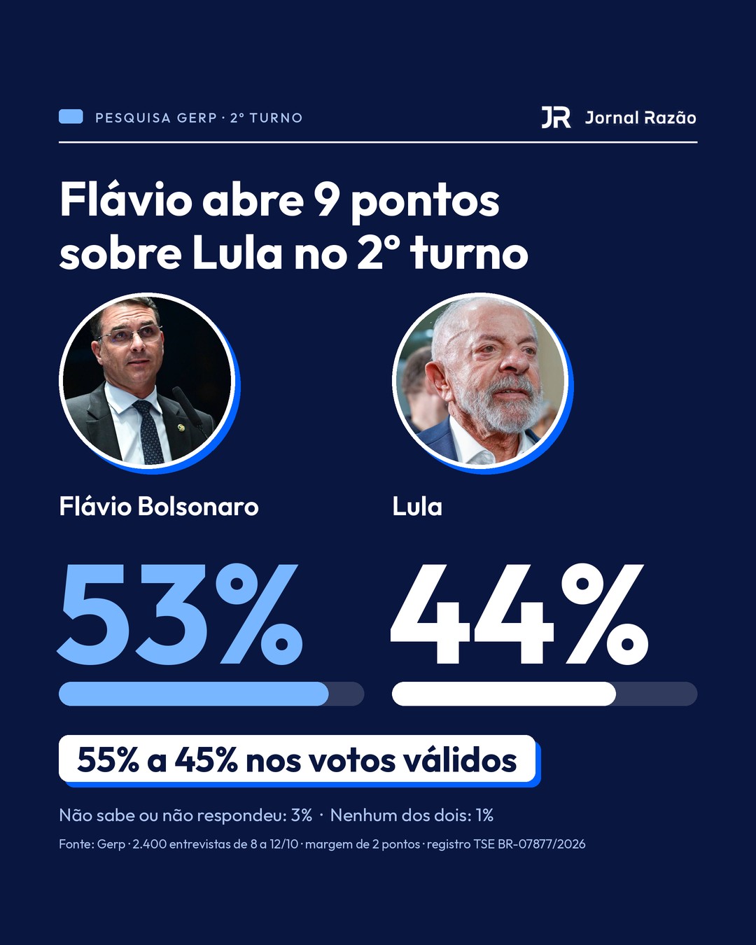 Flávio tem 53% e Lula 44% no 2º turno, segundo a Gerp