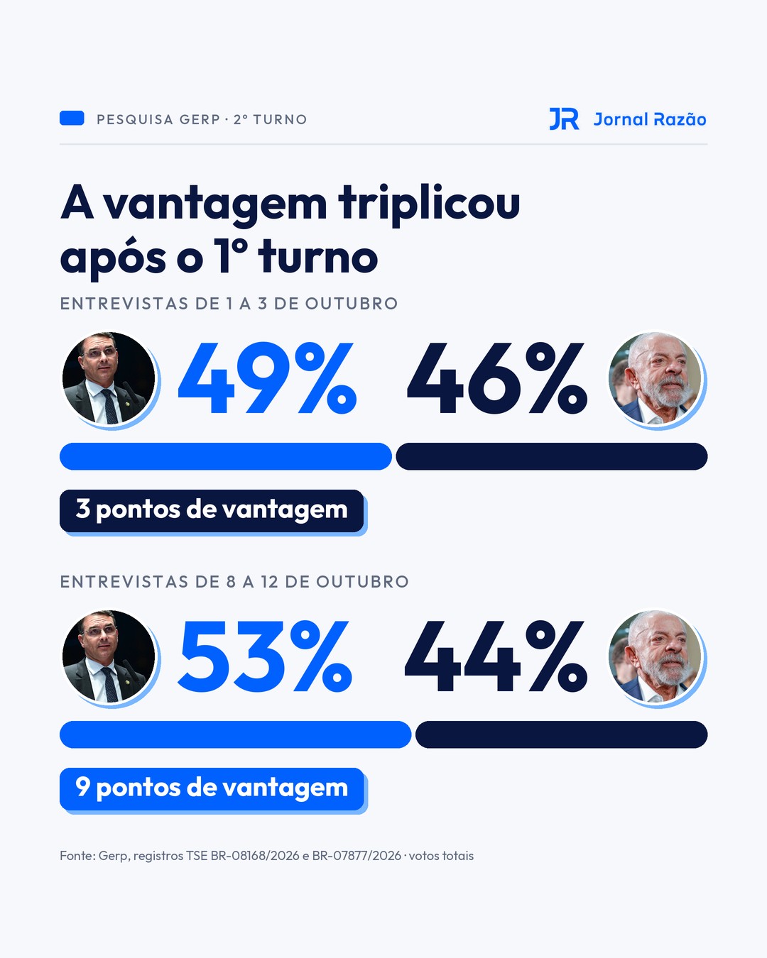 A vantagem de Flávio passou de 3 para 9 pontos após o 1º turno