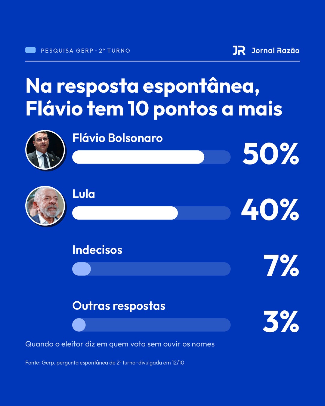 Na resposta espontânea, Flávio tem 50% e Lula 40%