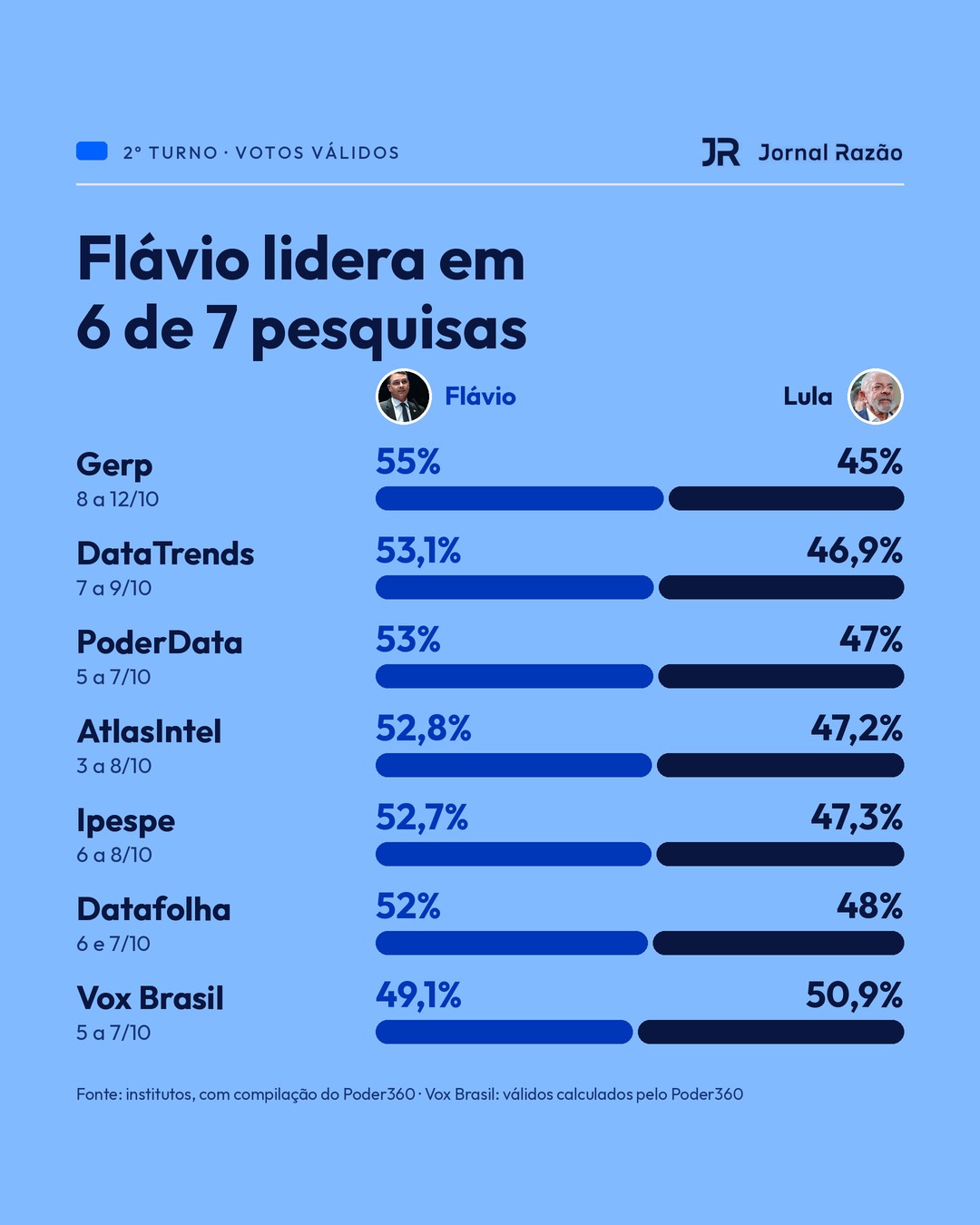 Votos válidos no 2º turno em sete institutos de pesquisa