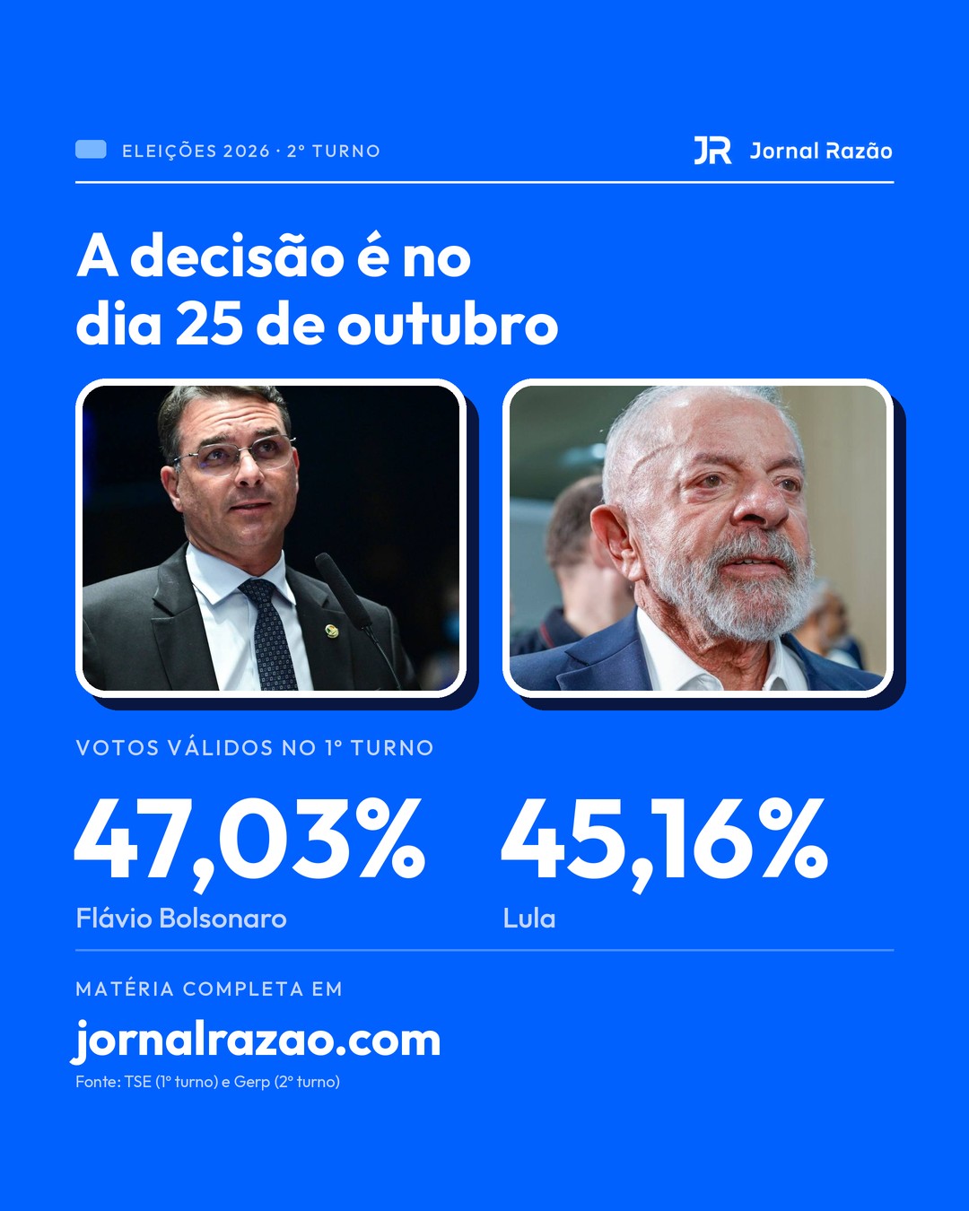 No 1º turno, Flávio teve 47,03% e Lula 45,16% dos votos válidos
